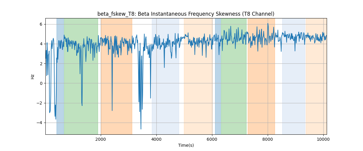 beta_fskew_T8: Beta Instantaneous Frequency Skewness (T8 Channel)