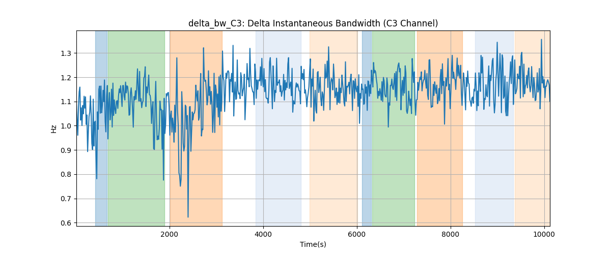 delta_bw_C3: Delta Instantaneous Bandwidth (C3 Channel)