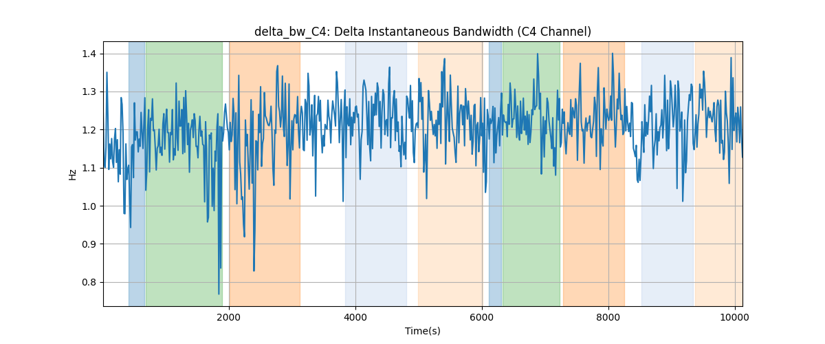 delta_bw_C4: Delta Instantaneous Bandwidth (C4 Channel)