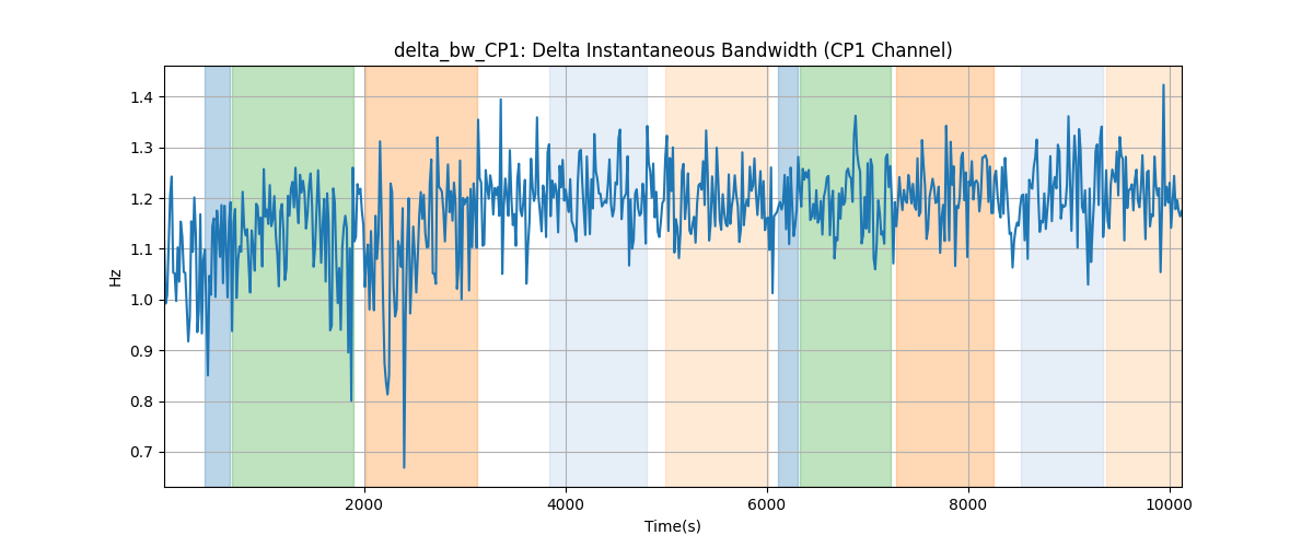 delta_bw_CP1: Delta Instantaneous Bandwidth (CP1 Channel)