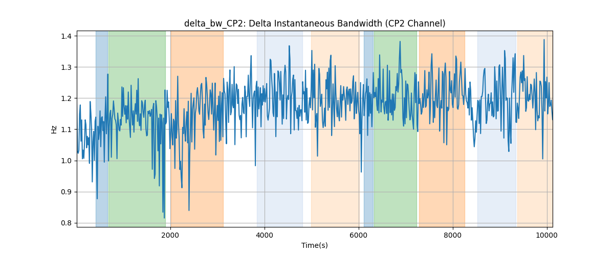 delta_bw_CP2: Delta Instantaneous Bandwidth (CP2 Channel)