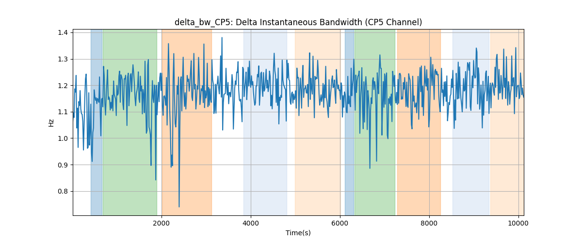 delta_bw_CP5: Delta Instantaneous Bandwidth (CP5 Channel)