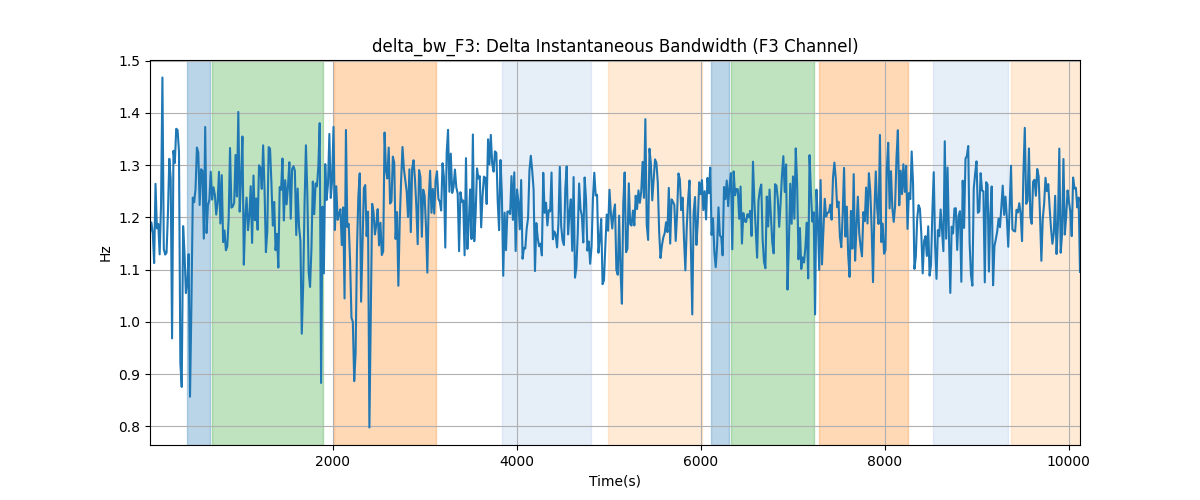 delta_bw_F3: Delta Instantaneous Bandwidth (F3 Channel)