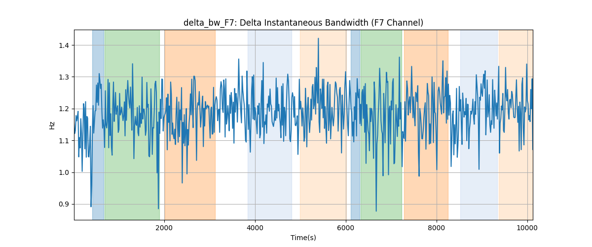 delta_bw_F7: Delta Instantaneous Bandwidth (F7 Channel)