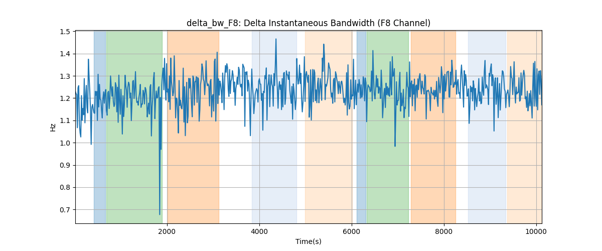 delta_bw_F8: Delta Instantaneous Bandwidth (F8 Channel)