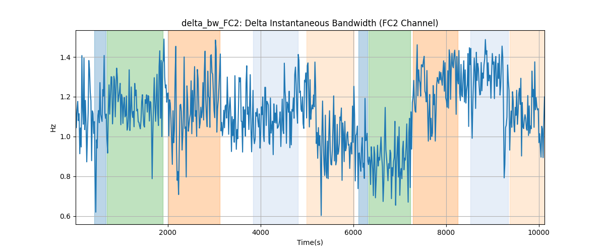 delta_bw_FC2: Delta Instantaneous Bandwidth (FC2 Channel)