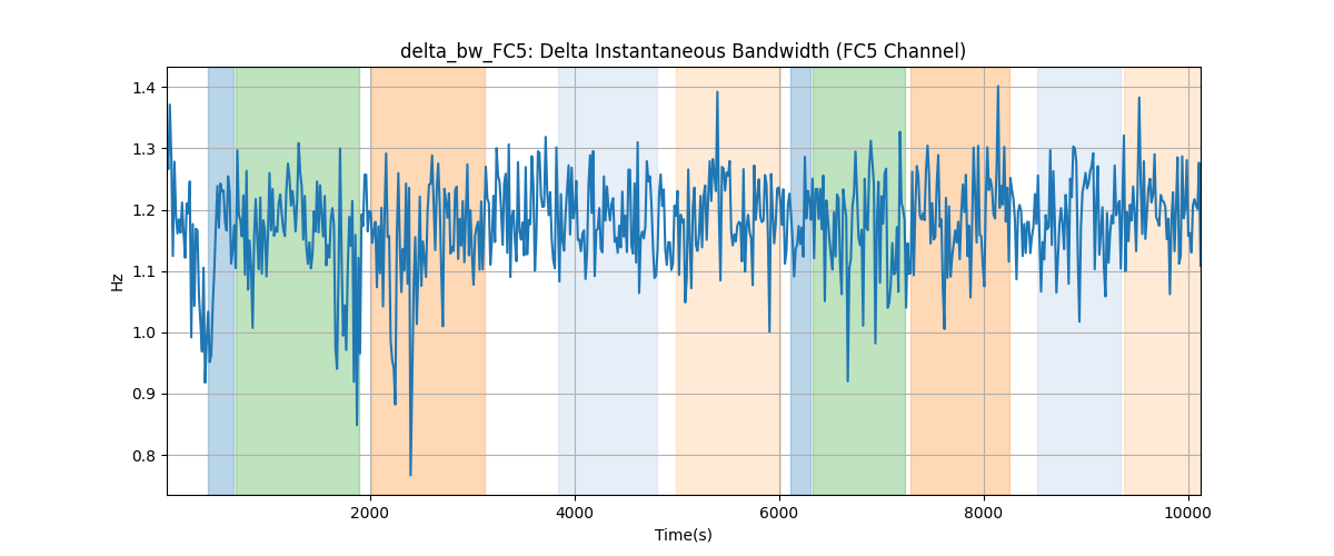 delta_bw_FC5: Delta Instantaneous Bandwidth (FC5 Channel)