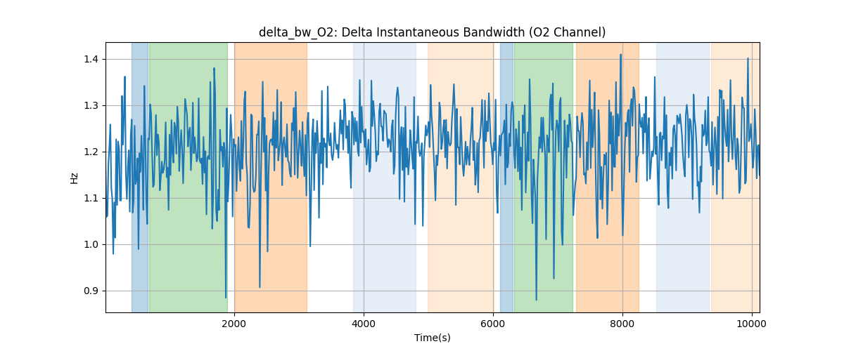 delta_bw_O2: Delta Instantaneous Bandwidth (O2 Channel)