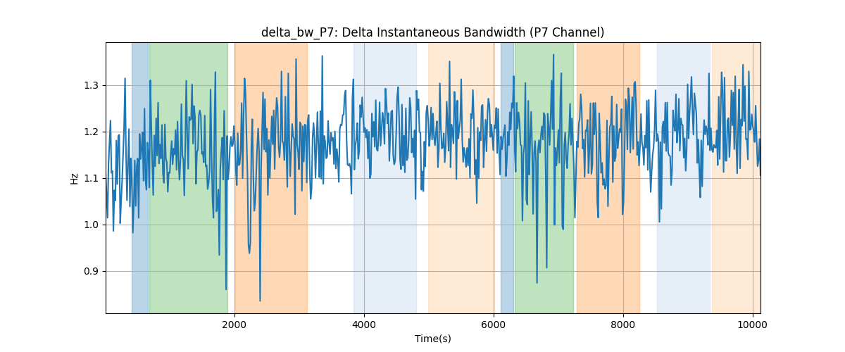 delta_bw_P7: Delta Instantaneous Bandwidth (P7 Channel)