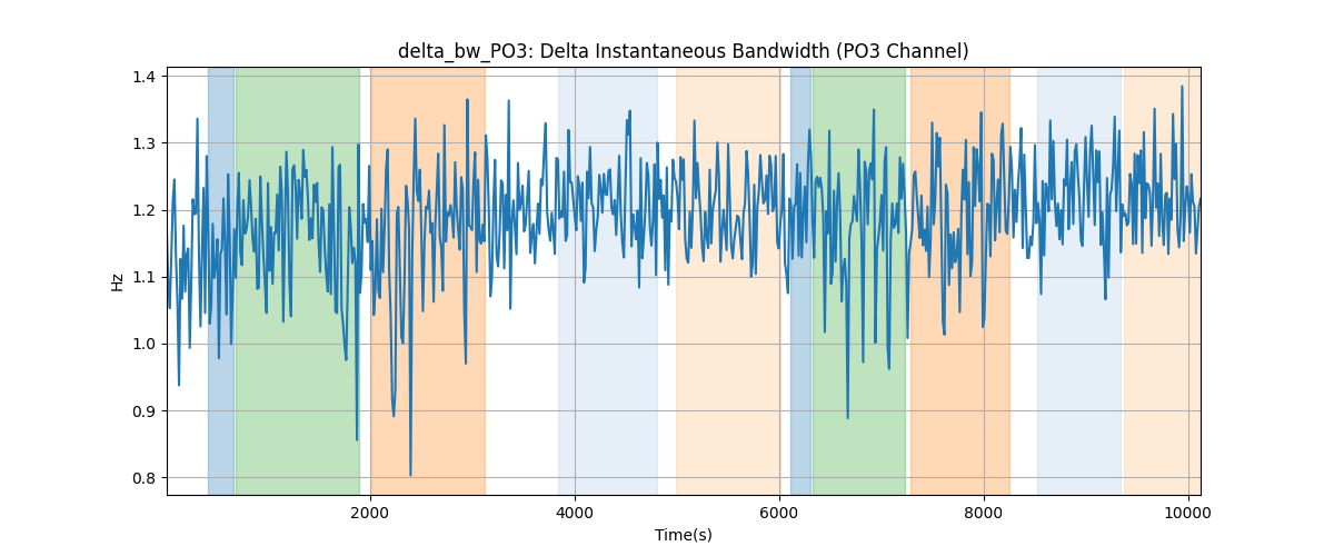 delta_bw_PO3: Delta Instantaneous Bandwidth (PO3 Channel)