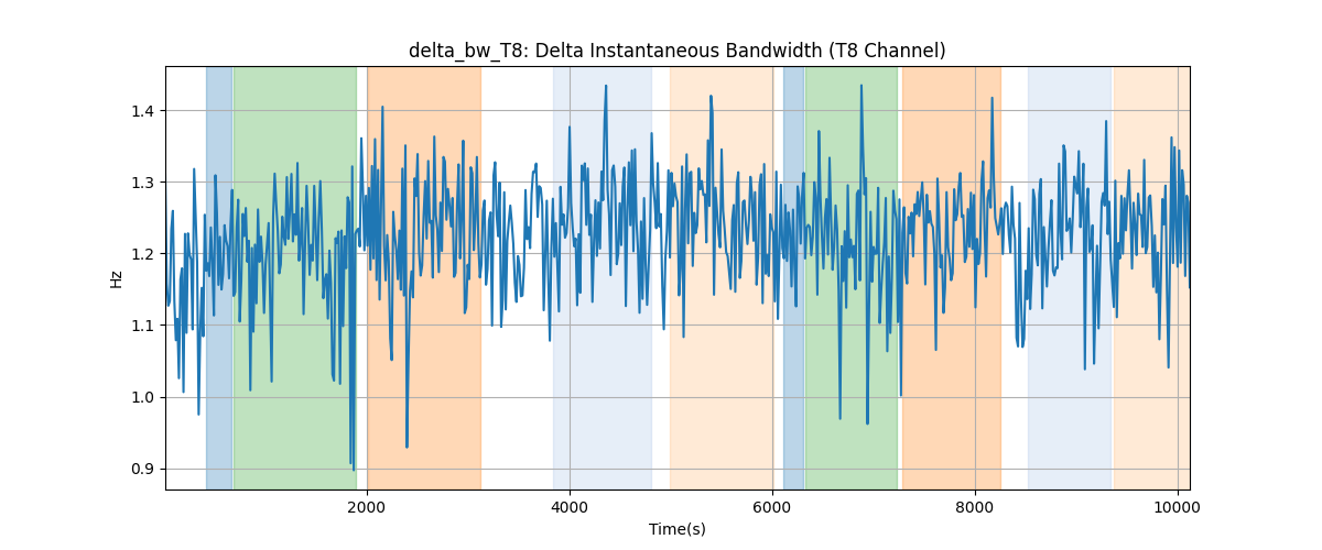 delta_bw_T8: Delta Instantaneous Bandwidth (T8 Channel)