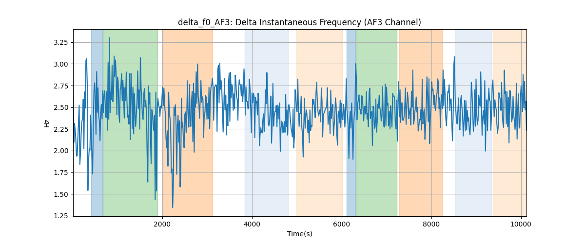 delta_f0_AF3: Delta Instantaneous Frequency (AF3 Channel)