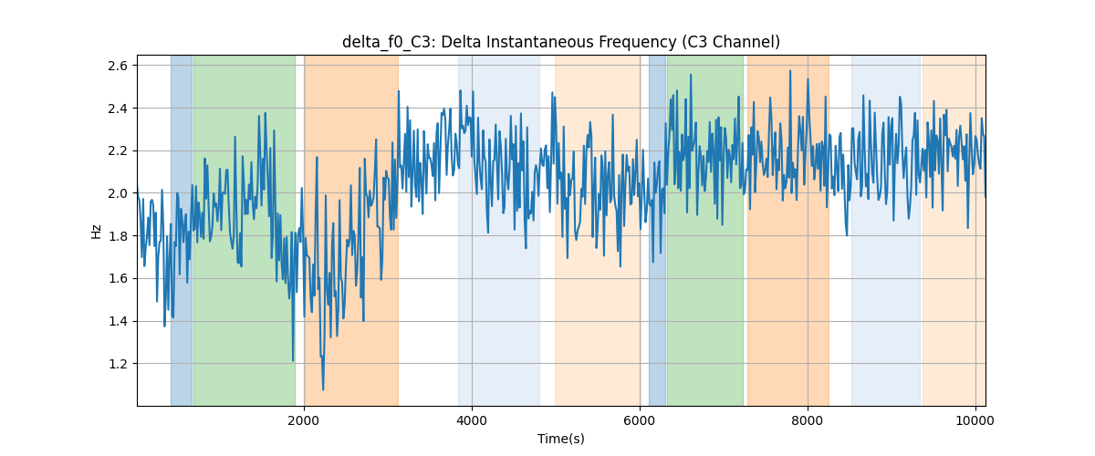 delta_f0_C3: Delta Instantaneous Frequency (C3 Channel)