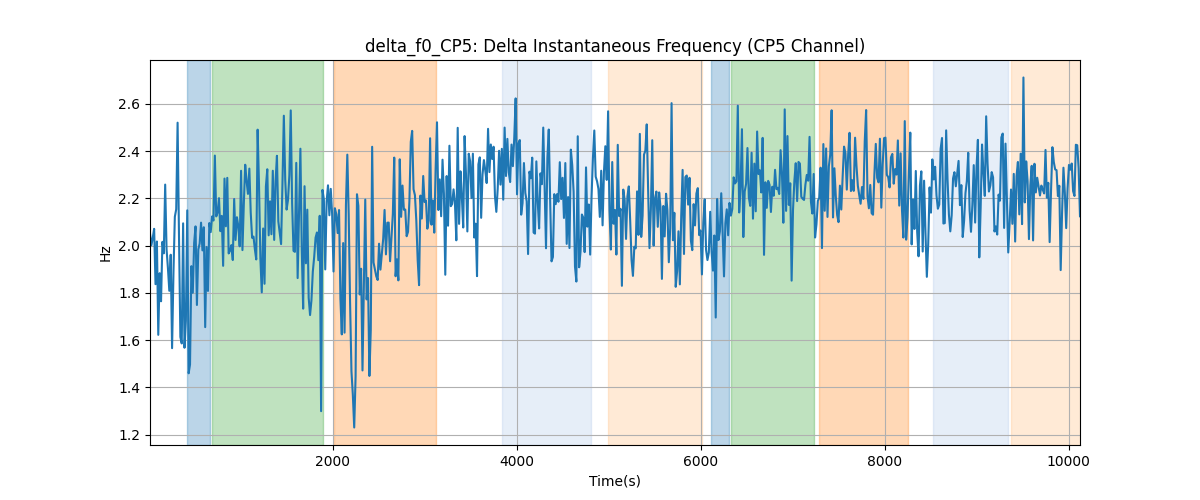 delta_f0_CP5: Delta Instantaneous Frequency (CP5 Channel)