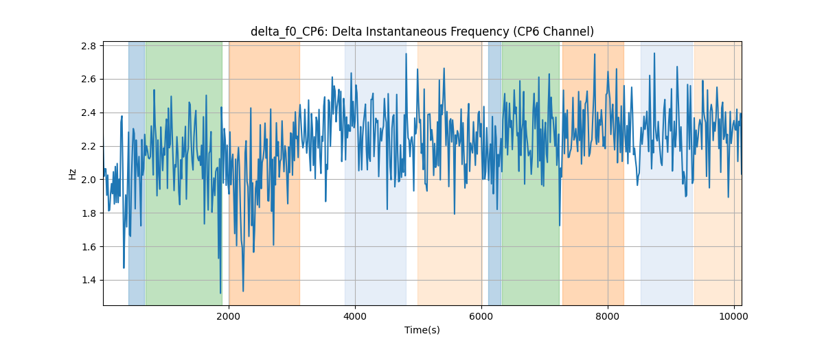 delta_f0_CP6: Delta Instantaneous Frequency (CP6 Channel)