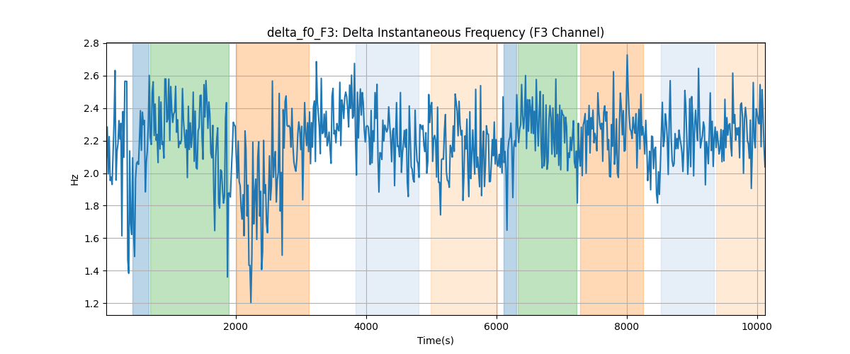 delta_f0_F3: Delta Instantaneous Frequency (F3 Channel)