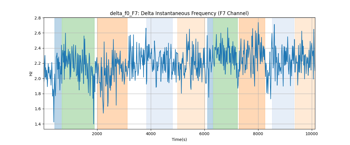 delta_f0_F7: Delta Instantaneous Frequency (F7 Channel)