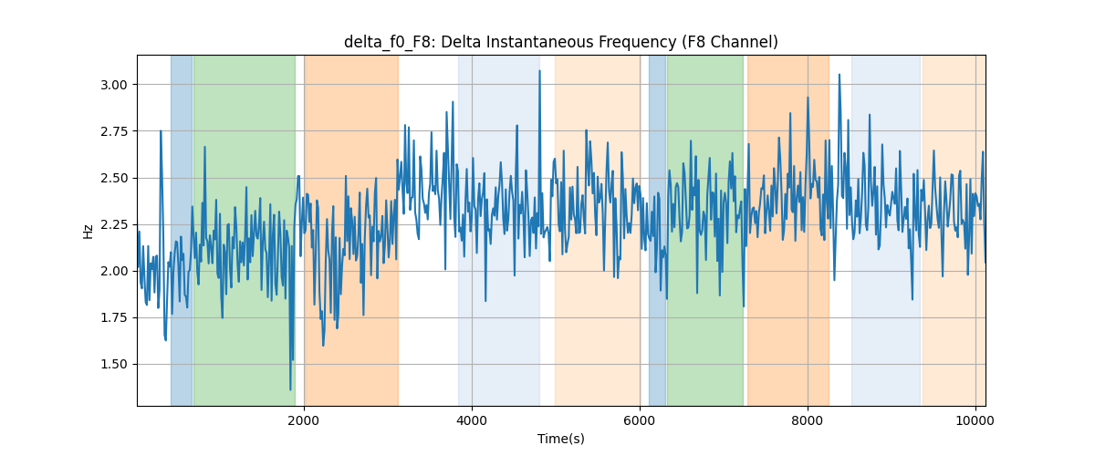 delta_f0_F8: Delta Instantaneous Frequency (F8 Channel)