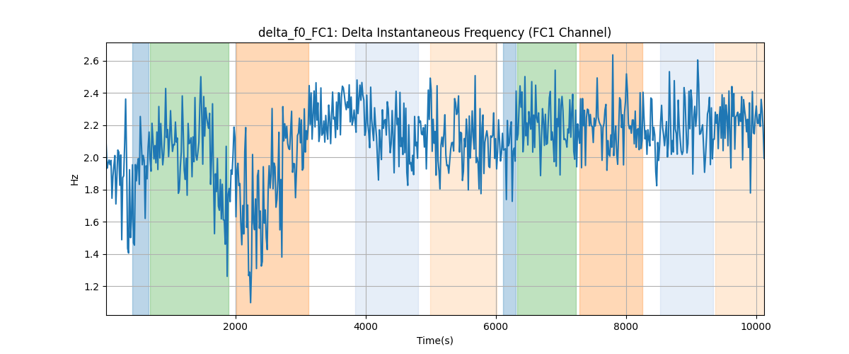 delta_f0_FC1: Delta Instantaneous Frequency (FC1 Channel)