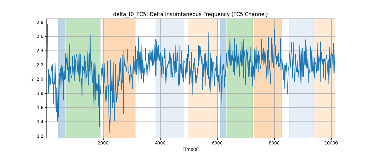 delta_f0_FC5: Delta Instantaneous Frequency (FC5 Channel)