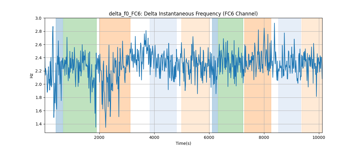 delta_f0_FC6: Delta Instantaneous Frequency (FC6 Channel)