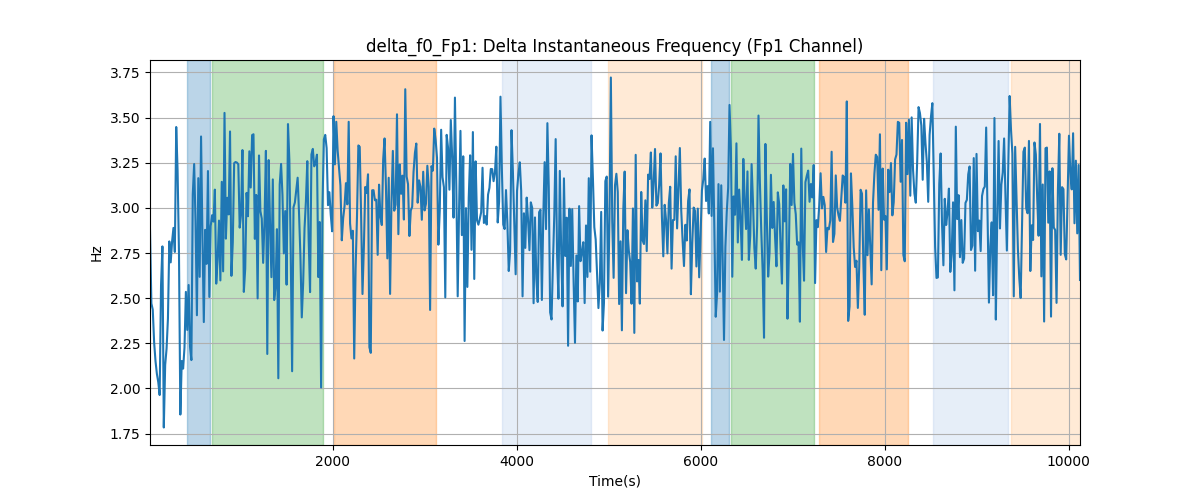 delta_f0_Fp1: Delta Instantaneous Frequency (Fp1 Channel)