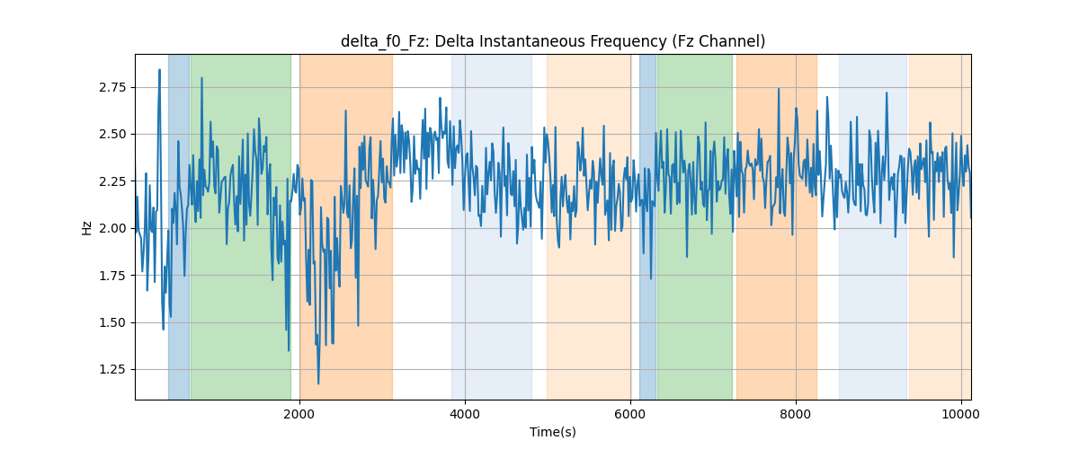 delta_f0_Fz: Delta Instantaneous Frequency (Fz Channel)