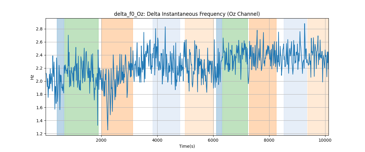 delta_f0_Oz: Delta Instantaneous Frequency (Oz Channel)