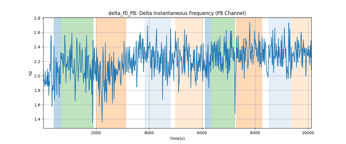 delta_f0_P8: Delta Instantaneous Frequency (P8 Channel)