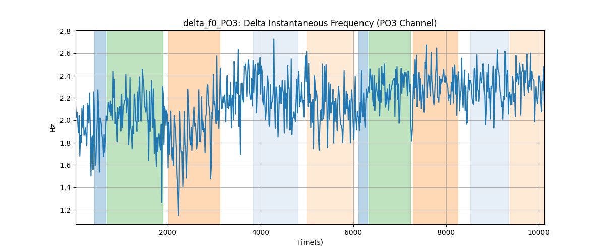 delta_f0_PO3: Delta Instantaneous Frequency (PO3 Channel)