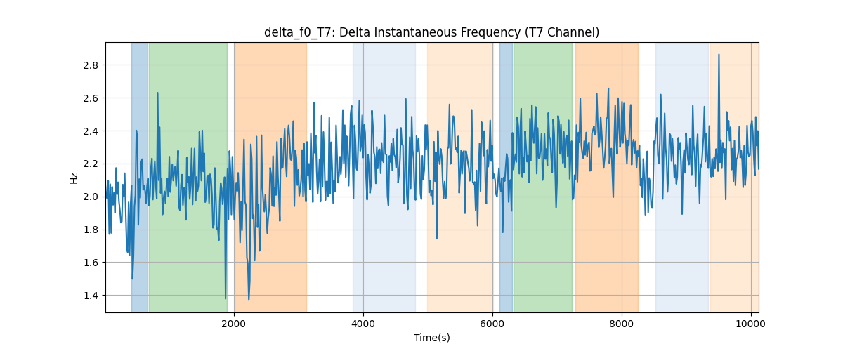 delta_f0_T7: Delta Instantaneous Frequency (T7 Channel)