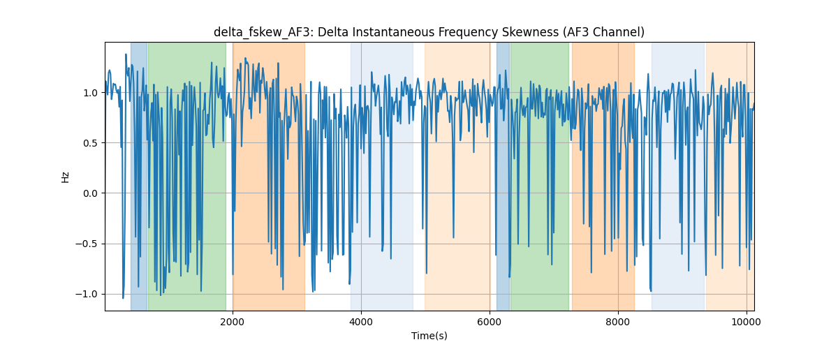 delta_fskew_AF3: Delta Instantaneous Frequency Skewness (AF3 Channel)