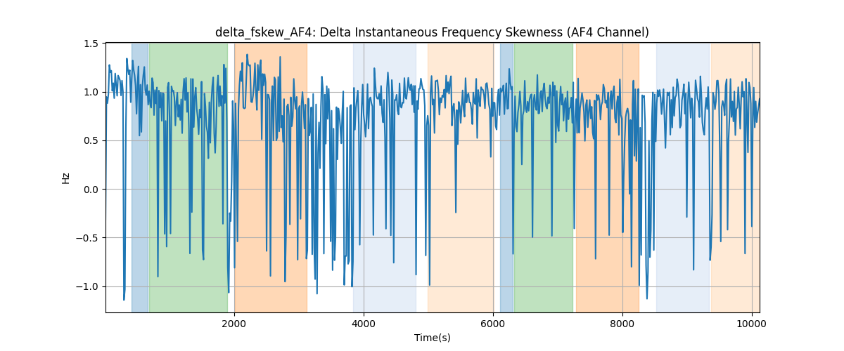 delta_fskew_AF4: Delta Instantaneous Frequency Skewness (AF4 Channel)