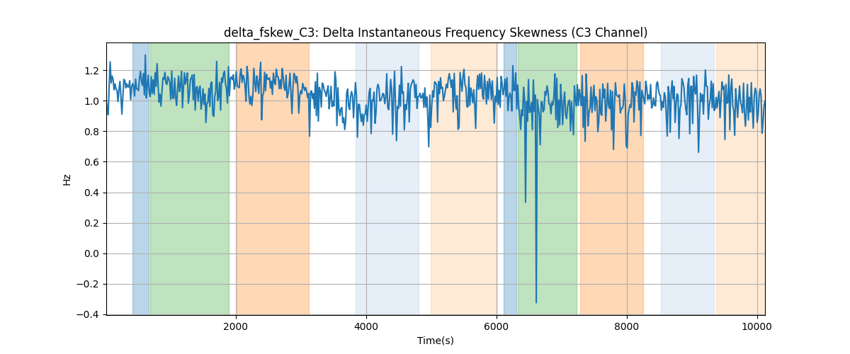 delta_fskew_C3: Delta Instantaneous Frequency Skewness (C3 Channel)