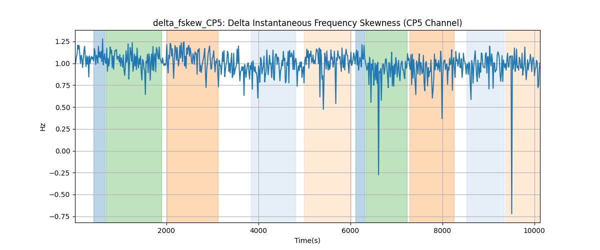 delta_fskew_CP5: Delta Instantaneous Frequency Skewness (CP5 Channel)