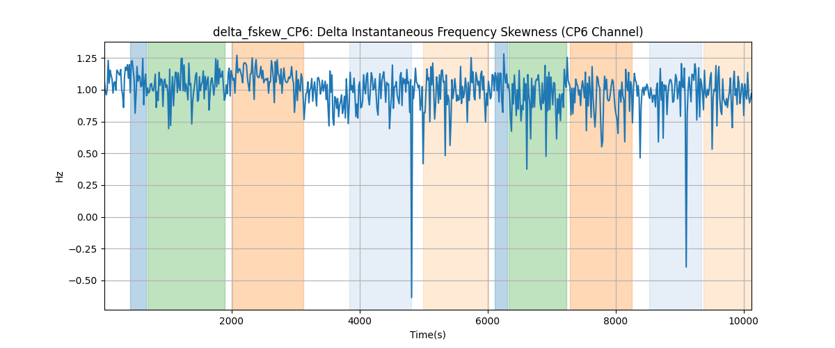 delta_fskew_CP6: Delta Instantaneous Frequency Skewness (CP6 Channel)