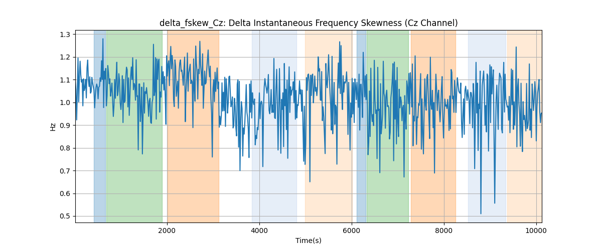 delta_fskew_Cz: Delta Instantaneous Frequency Skewness (Cz Channel)