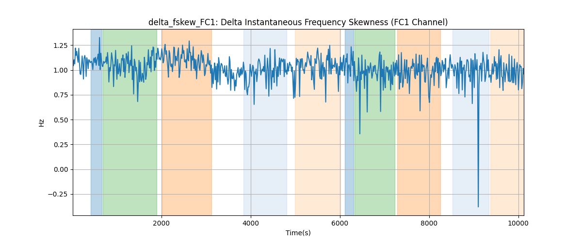 delta_fskew_FC1: Delta Instantaneous Frequency Skewness (FC1 Channel)