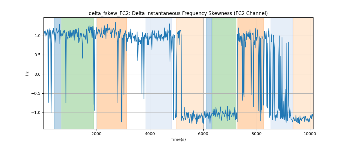 delta_fskew_FC2: Delta Instantaneous Frequency Skewness (FC2 Channel)