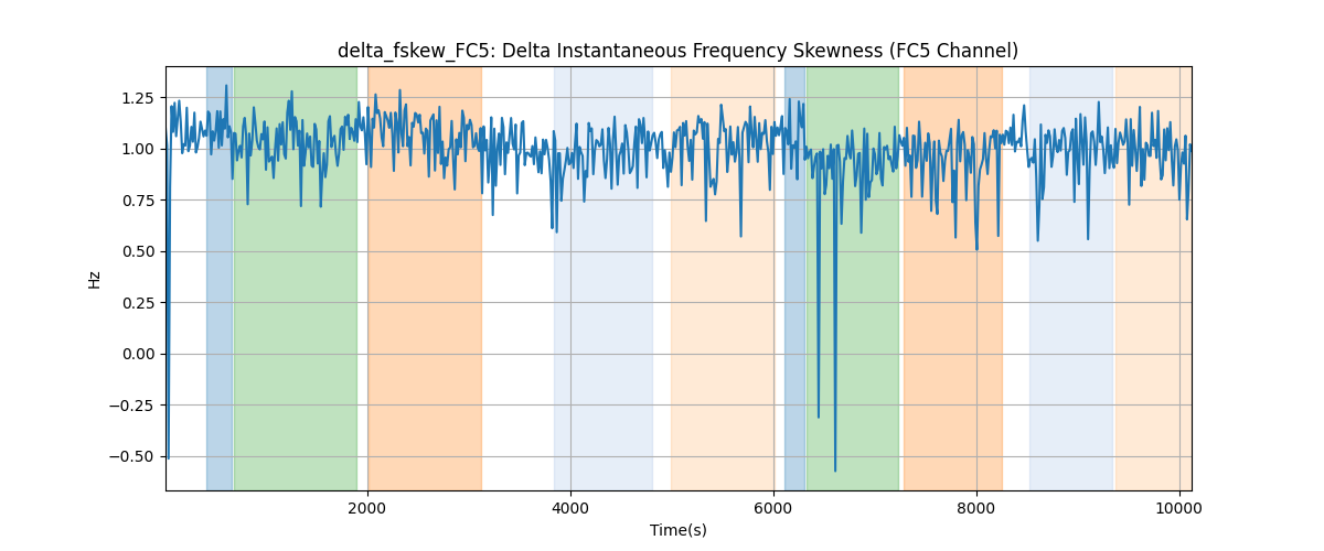 delta_fskew_FC5: Delta Instantaneous Frequency Skewness (FC5 Channel)