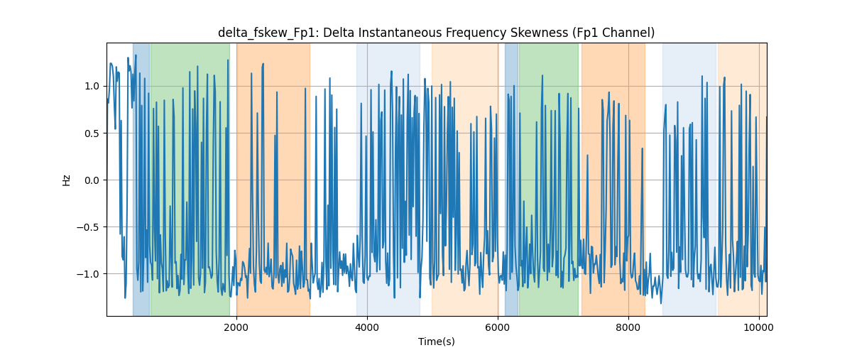 delta_fskew_Fp1: Delta Instantaneous Frequency Skewness (Fp1 Channel)