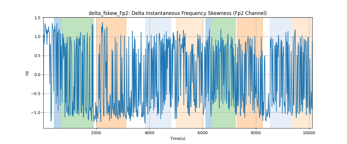 delta_fskew_Fp2: Delta Instantaneous Frequency Skewness (Fp2 Channel)