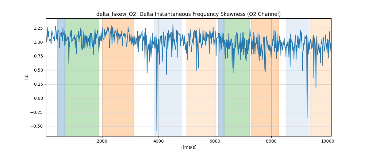 delta_fskew_O2: Delta Instantaneous Frequency Skewness (O2 Channel)