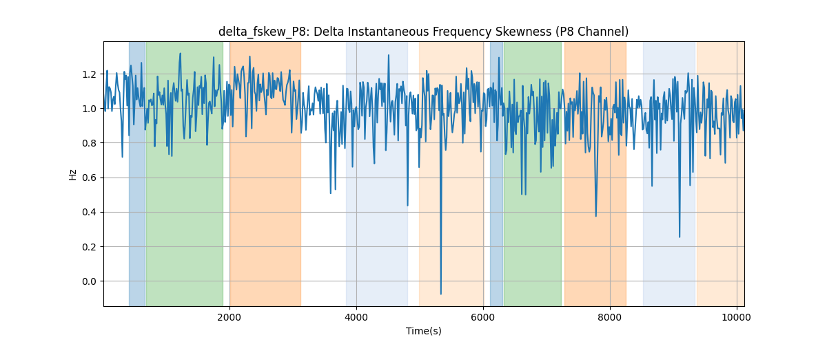 delta_fskew_P8: Delta Instantaneous Frequency Skewness (P8 Channel)