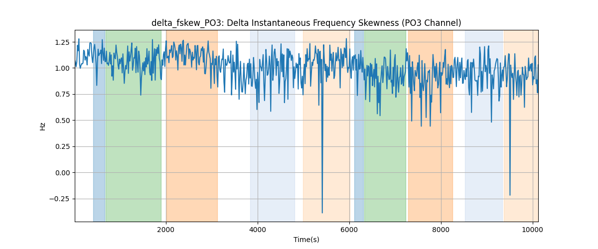 delta_fskew_PO3: Delta Instantaneous Frequency Skewness (PO3 Channel)