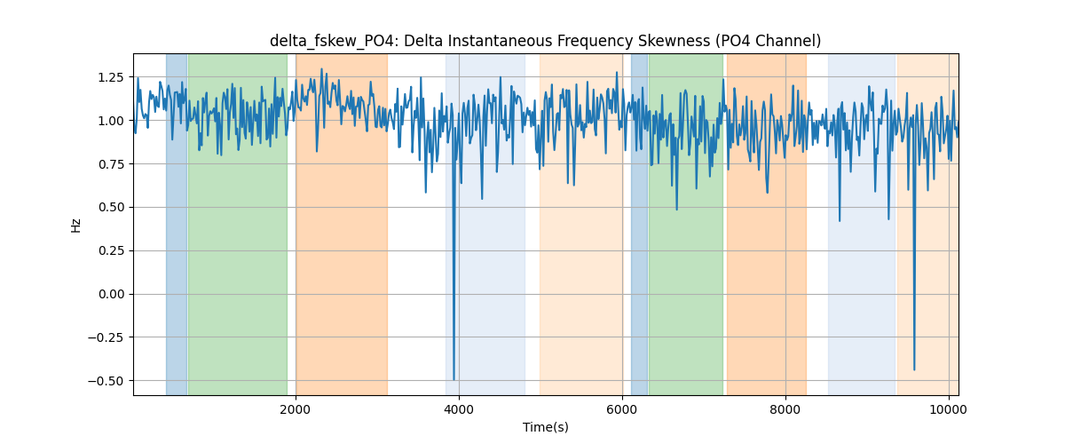 delta_fskew_PO4: Delta Instantaneous Frequency Skewness (PO4 Channel)