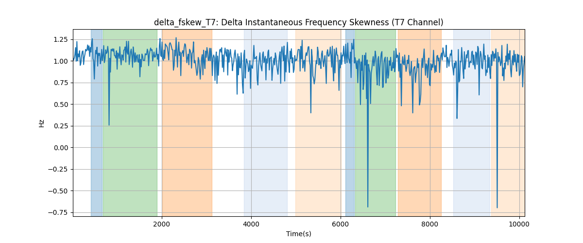 delta_fskew_T7: Delta Instantaneous Frequency Skewness (T7 Channel)