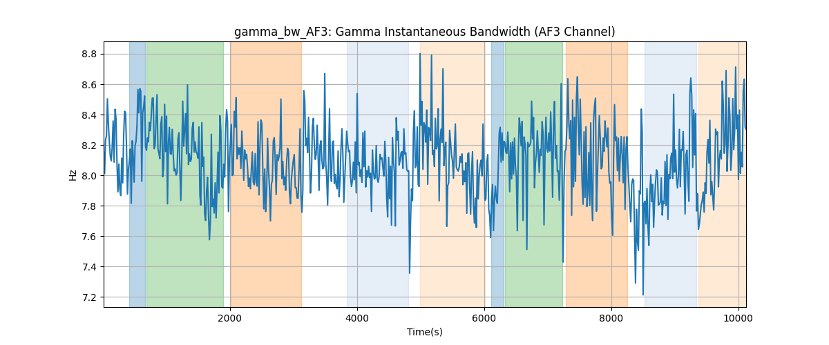 gamma_bw_AF3: Gamma Instantaneous Bandwidth (AF3 Channel)