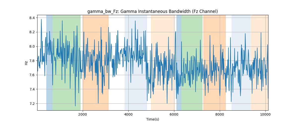 gamma_bw_Fz: Gamma Instantaneous Bandwidth (Fz Channel)