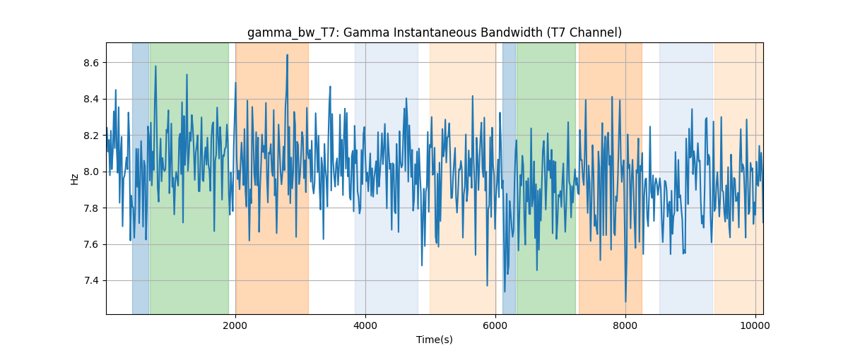 gamma_bw_T7: Gamma Instantaneous Bandwidth (T7 Channel)